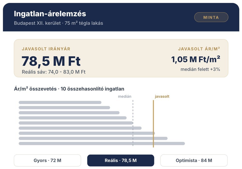 Értékbecslés-riport összefoglalója: javasolt irányár 78,5 M Ft, reális sáv 74,0-83,0 M Ft, tíz összehasonlító ingatlan Ft/m² ára mediánnal.